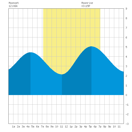 Penny Creek tide chart for Tuesday, September 30, 2025