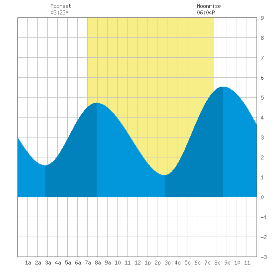 Penny Creek tide chart for Thursday, September 4, 2025
