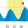 Penny Creek tide chart for Friday, September 5, 2025