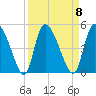 Penny Creek tide chart for Monday, September 8, 2025
