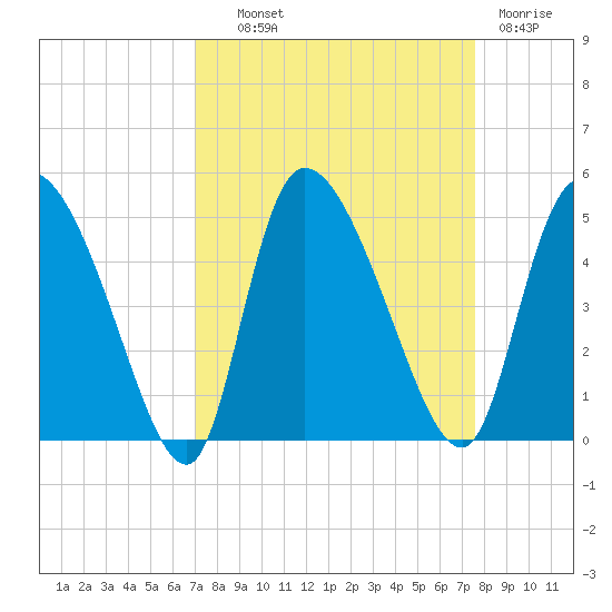 Penny Creek tide chart for Tuesday, September 9, 2025