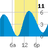 Penny Creek tide chart for Saturday, October 11, 2025
