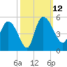 Penny Creek tide chart for Sunday, October 12, 2025
