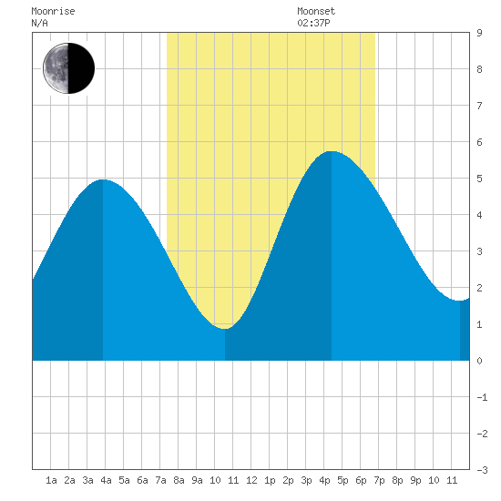Penny Creek tide chart for Monday, October 13, 2025