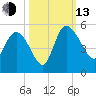 Penny Creek tide chart for Monday, October 13, 2025