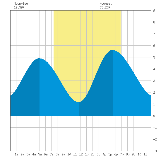 Penny Creek tide chart for Tuesday, October 14, 2025