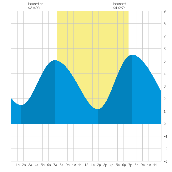 Penny Creek tide chart for Thursday, October 16, 2025