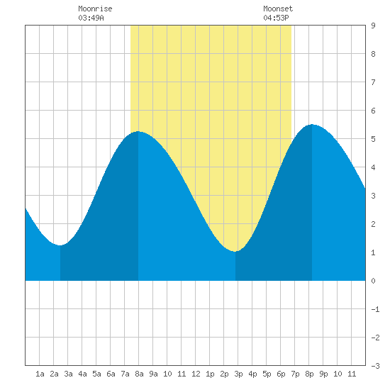 Penny Creek tide chart for Friday, October 17, 2025