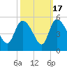 Penny Creek tide chart for Friday, October 17, 2025