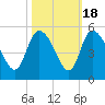 Penny Creek tide chart for Saturday, October 18, 2025