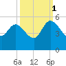 Penny Creek tide chart for Wednesday, October 1, 2025