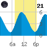 Penny Creek tide chart for Tuesday, October 21, 2025