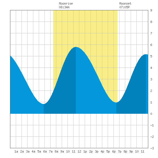 Penny Creek tide chart for Wednesday, October 22, 2025