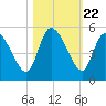 Penny Creek tide chart for Wednesday, October 22, 2025