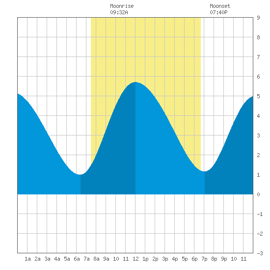Penny Creek tide chart for Thursday, October 23, 2025