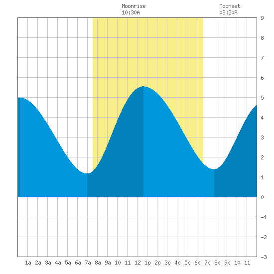 Penny Creek tide chart for Friday, October 24, 2025