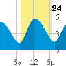 Penny Creek tide chart for Friday, October 24, 2025