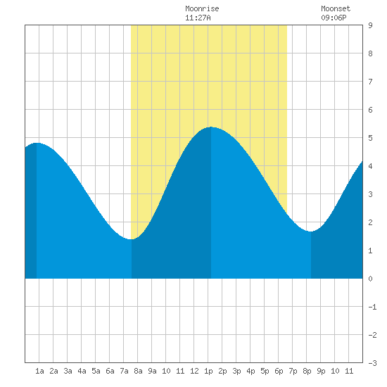 Penny Creek tide chart for Saturday, October 25, 2025
