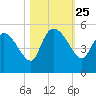 Penny Creek tide chart for Saturday, October 25, 2025