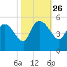 Penny Creek tide chart for Sunday, October 26, 2025