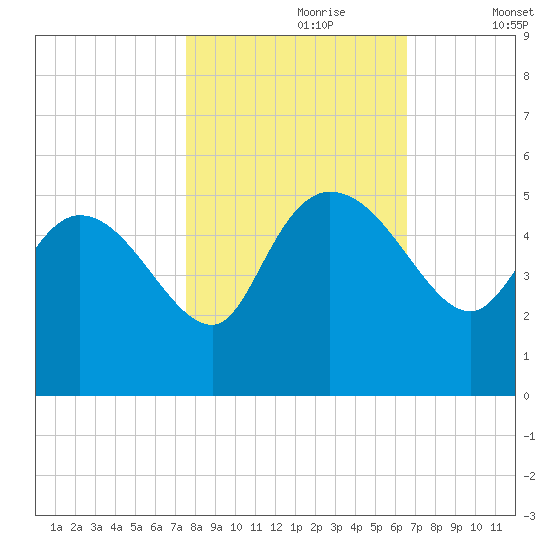 Penny Creek tide chart for Monday, October 27, 2025