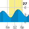 Penny Creek tide chart for Monday, October 27, 2025