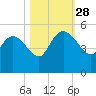 Penny Creek tide chart for Tuesday, October 28, 2025