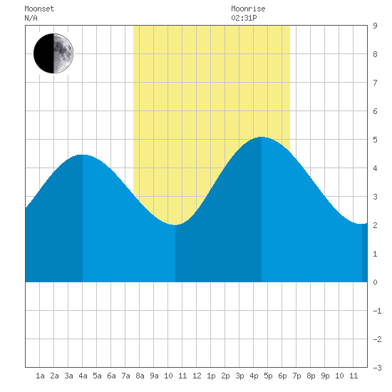 Penny Creek tide chart for Wednesday, October 29, 2025