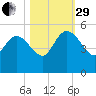 Penny Creek tide chart for Wednesday, October 29, 2025