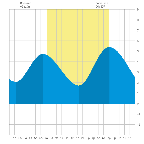 Penny Creek tide chart for Thursday, October 2, 2025