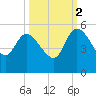 Penny Creek tide chart for Thursday, October 2, 2025