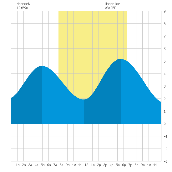 Penny Creek tide chart for Thursday, October 30, 2025