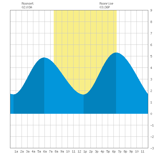 Penny Creek tide chart for Friday, October 31, 2025