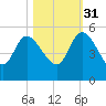 Penny Creek tide chart for Friday, October 31, 2025