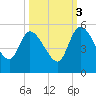 Penny Creek tide chart for Friday, October 3, 2025