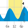 Penny Creek tide chart for Saturday, October 4, 2025