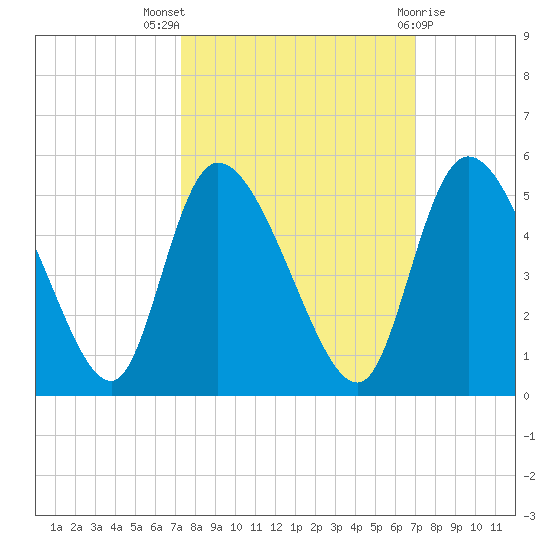 Penny Creek tide chart for Sunday, October 5, 2025