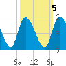 Penny Creek tide chart for Sunday, October 5, 2025