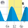 Penny Creek tide chart for Monday, October 6, 2025