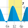 Penny Creek tide chart for Tuesday, October 7, 2025
