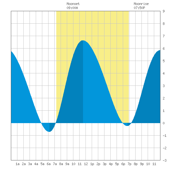 Penny Creek tide chart for Wednesday, October 8, 2025