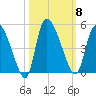 Penny Creek tide chart for Wednesday, October 8, 2025