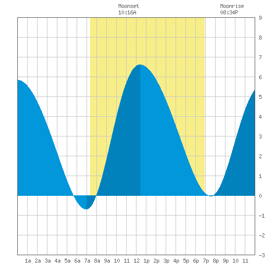Penny Creek tide chart for Thursday, October 9, 2025