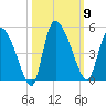 Penny Creek tide chart for Thursday, October 9, 2025