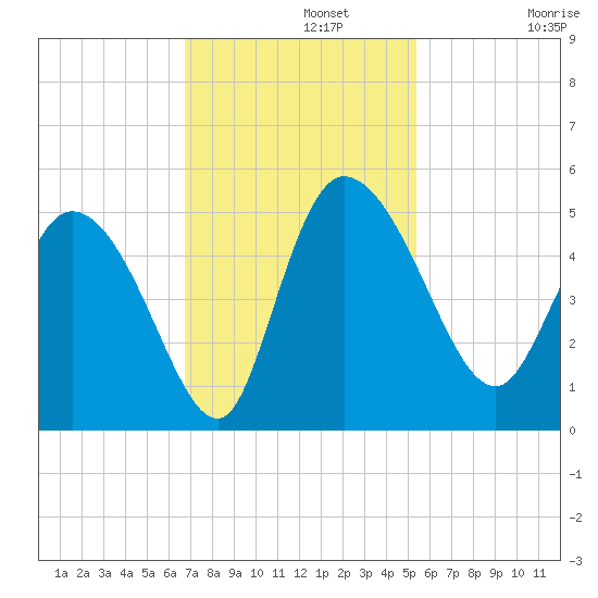 Penny Creek tide chart for Monday, November 10, 2025