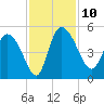 Penny Creek tide chart for Monday, November 10, 2025