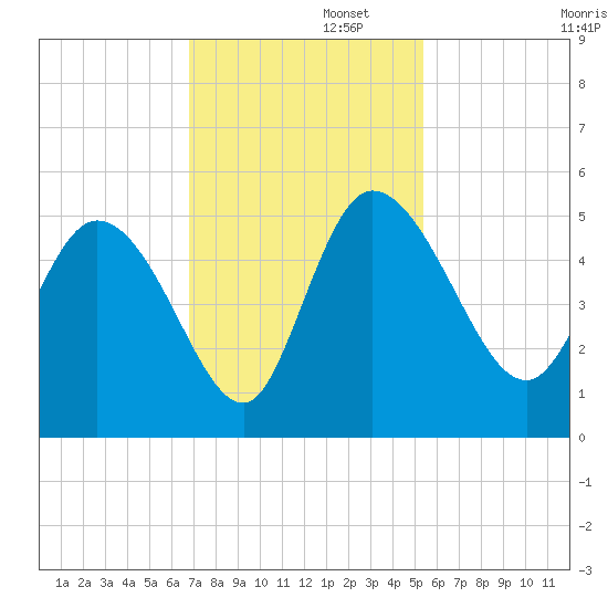 Penny Creek tide chart for Tuesday, November 11, 2025