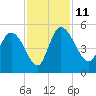 Penny Creek tide chart for Tuesday, November 11, 2025