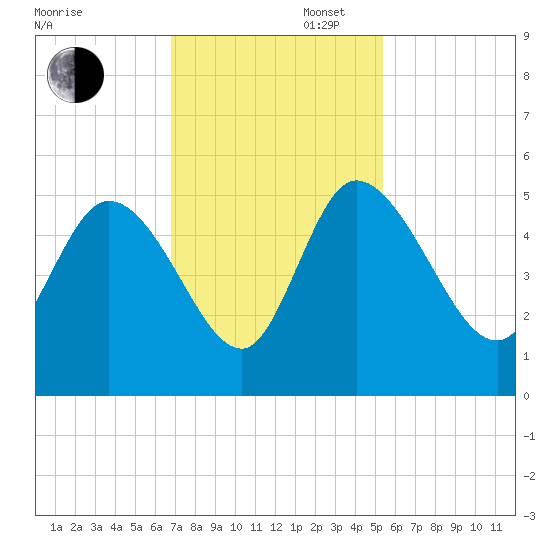 Penny Creek tide chart for Wednesday, November 12, 2025