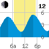 Penny Creek tide chart for Wednesday, November 12, 2025